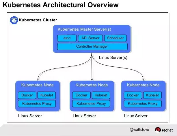 Kubernetes